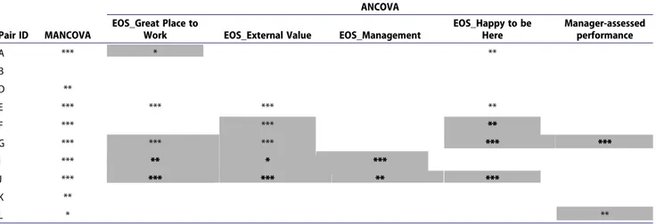 Table 8 summarizes the findings of the MANCOVAs on each building pair; the detailed statistical tables are  pro-vided in Appendix C in the supplemental data online
