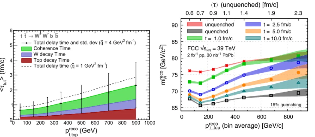 Fig. S.6 Left: total delay time for the QGP energy-loss parameter ˆ