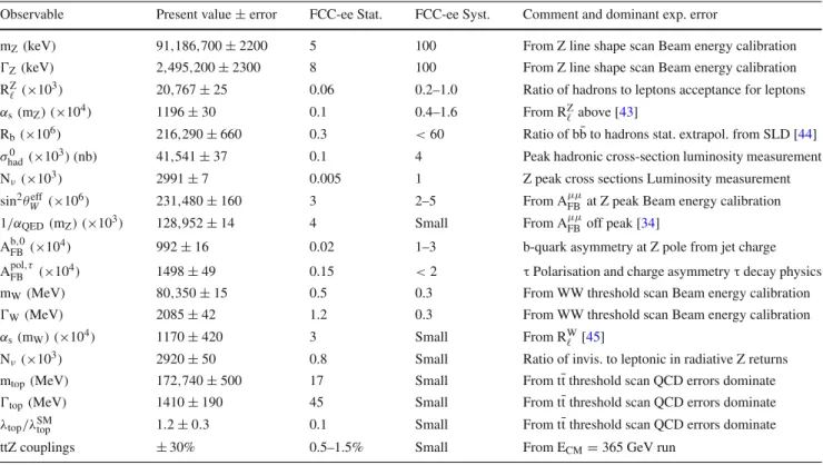 Table 3.1 Measurement of selected electroweak quantities at the FCC-ee, compared with the present precisions