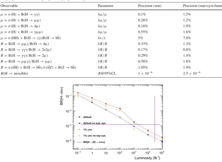 Fig. 4.7 Integrated luminosity evolution of the H → invisible branching ratio, under various systematics assumptions