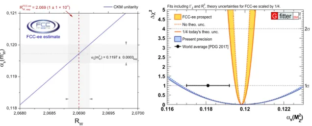 Fig. 5.1 Left: expected α s extraction from the hadronic/leptonic W decay ratio (R W ) at the FCC-ee (the diagonal blue line assumes CKM matrix unitarity) [45]
