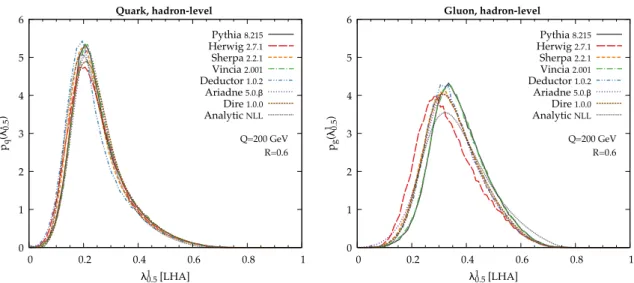 Fig. 5.2 Hadron-level distributions of the LHA variable for the e + e − → u u (“quark jet”) sample (left) and the e ¯ + e − → gg (“gluon jet”) sample (right) predicted by seven parton-shower generators at Q = 200 GeV and jet radius R = 0 