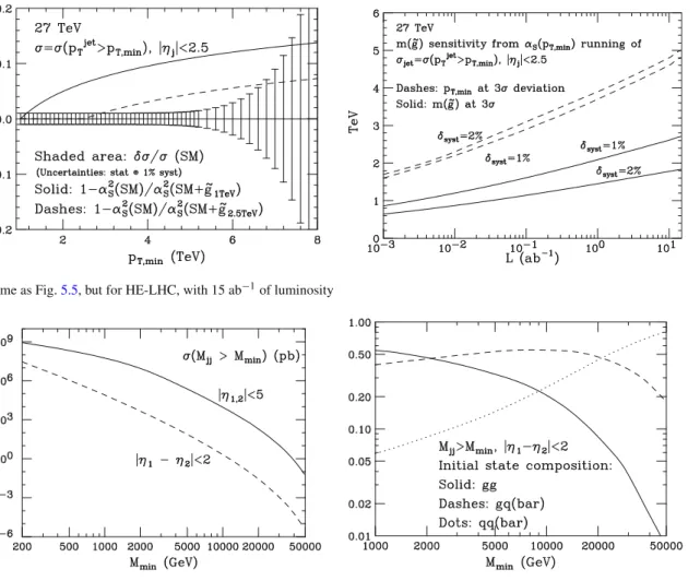 Fig. 5.8 Same as Fig. 5.5, but for HE-LHC, with 15 ab − 1 of luminosity