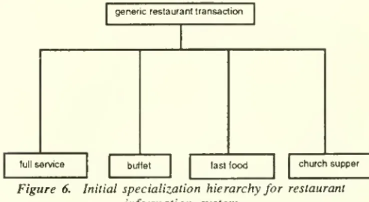 Figure 5. Generalized restaurant transaction You have thus generated the specialization hierarchy depicted in Figure 6