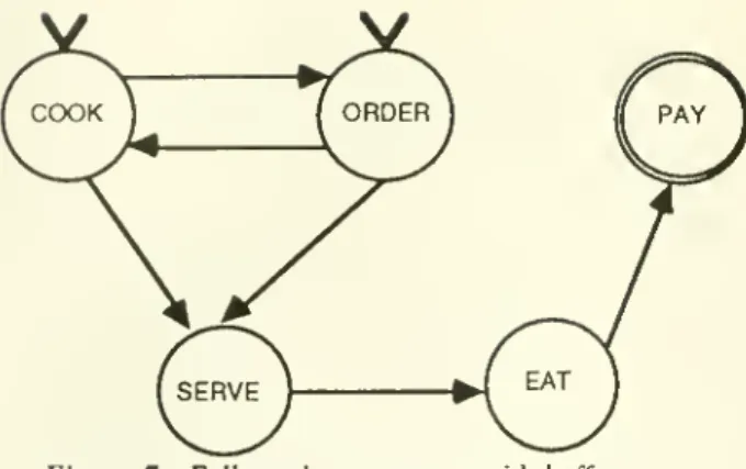 Figure 7. Full service restaurant with buffet