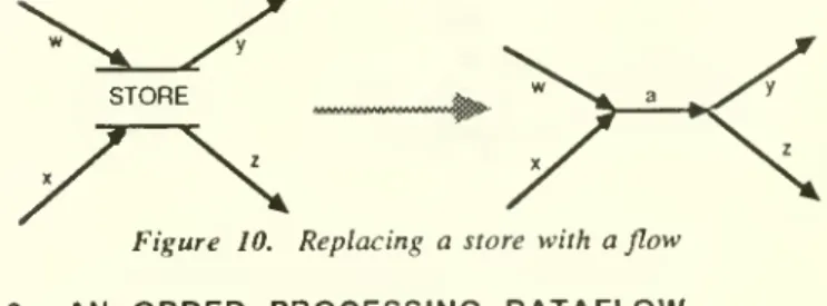 Figure 9. Synchronization of /lows into and out of a store Since we have no domain independent interpretation of a DFD