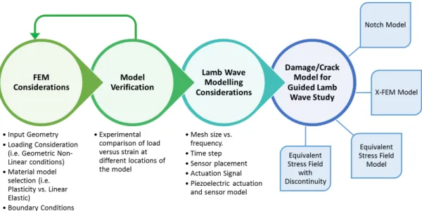 Figure 4: Finite Element Modelling approach. 