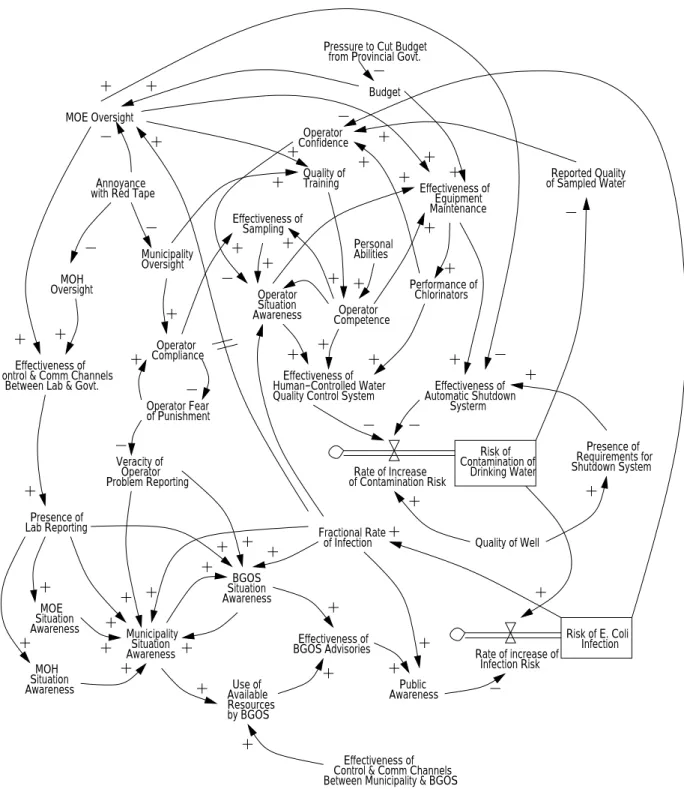 Figure 5: A Systems Dynamics Model for the Walkerton Water Contamination Accident