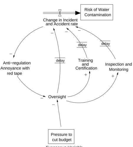 Figure 6: A Part of the System Dynamics Model for Walkerton. This model describes how pressure to cut budgets (an exogenous variable external to the model) leads to decreased oversight