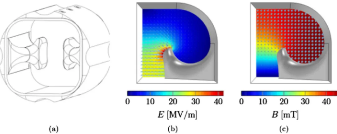 Fig. 3.16. (a) Design of the wide-open-waveguide crab cavity. The electric (b) and magnetic (c) fields of the fundamental mode are scaled to the nominal deflecting voltage of V ⊥ = 3 MV.