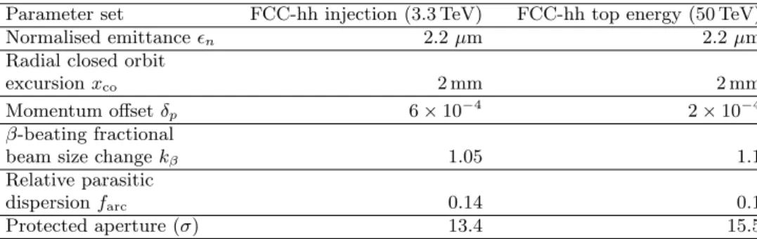 Table 2.4. The parameters used in the MAD-X model for FCC-hh studies at top energy and injection.