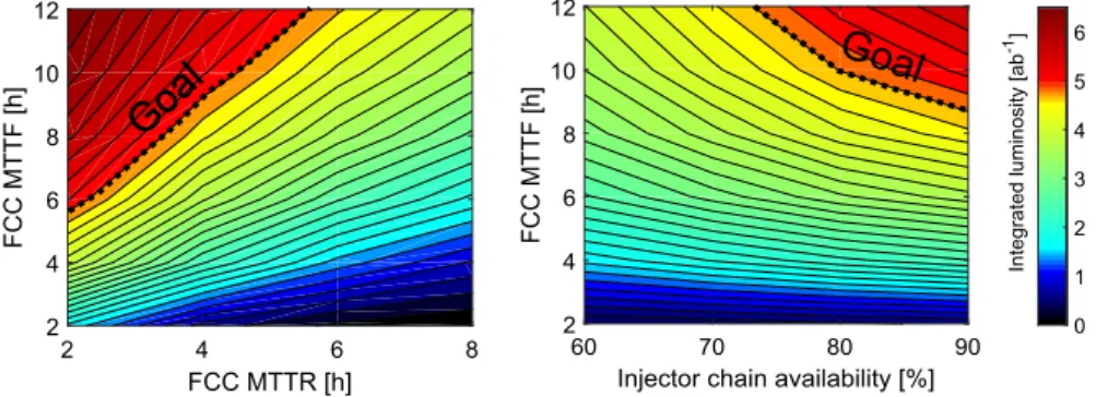 Fig. 2.11. Effect of reliability, recoverability and injector availability on integrated lumi- lumi-nosity with nominal parameters.