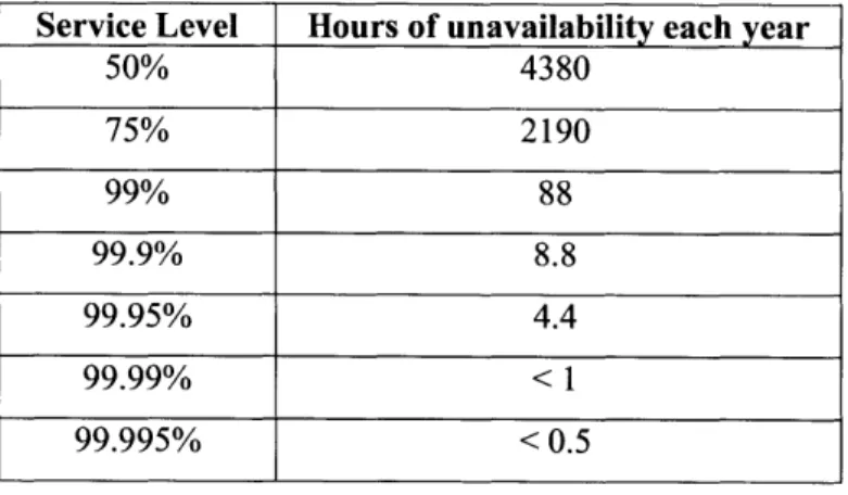 Figure  2.3.1  Hours  of Unavailability  at Various  Service  Levels