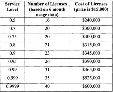 Figure  2.4.1.1  Example  of License Numbers  and Cost Data for  6  month  Usage Data
