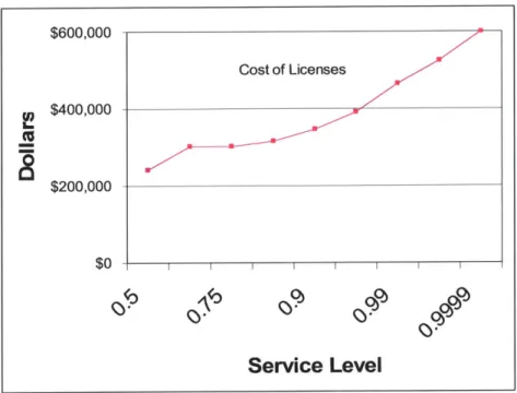 Figure 2.4.1.2  Graph  of Cost of Licenses  versus  Service  Level