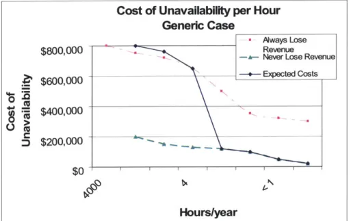 Figure  2.4.2.8.1  Cost of Unavailability:  Generic  Construct