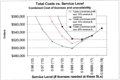Figure  2.5.1  is an example  of the  set of cost  curves generated  for  each tool.  It  uses 6 months  of license  usage  data and the  cost of unavailability  scenario  is the first  one in section 2.4.2.7