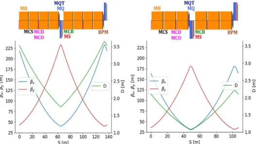 Fig. 1. Optics and magnet layout for the regular arc cell of the 18 × 90 optics with 18 cells per arc (left) and for the 23 × 90 optics with 23 cells per arc and longer cells (right).
