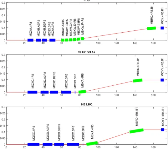 Fig. 2. Geometric layout of the HE-LHC final focus system (bottom) compared with the present LHC (top) and the HL-LHC final focus (centre).