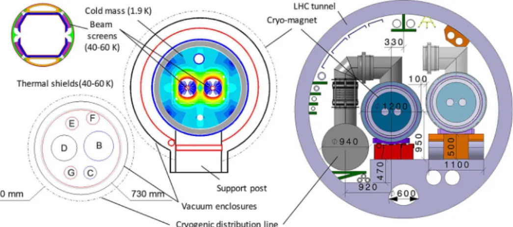 Fig. 4. Cross section of the LHC tunnel and main HE-LHC cryogenic components.