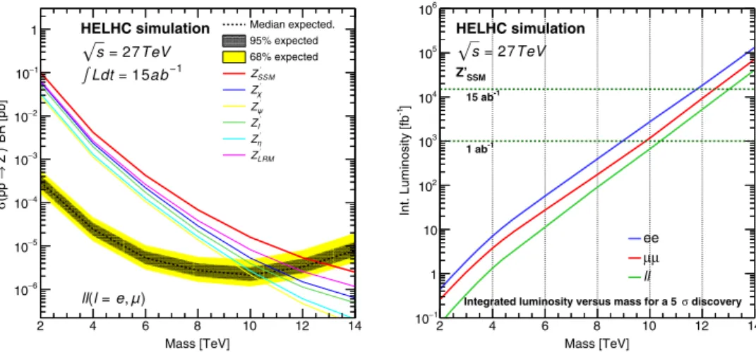 Fig. 1.4. Limit versus mass for the di-lepton channel (left) and luminosity for a 5σ discovery (right) for the ee and µµ combined channels.