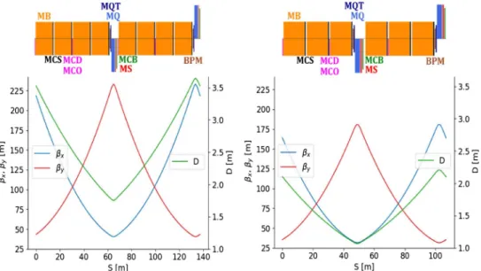 Fig. 2.9. Optics and magnet layout for the regular arc cell of the 18 × 90 optics with 18 cells per arc (left) and for the 23 × 90 optics with 23 cells per arc and longer cells (right).