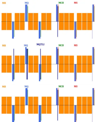 Fig. 2.10. Dispersion suppressor layout for the HE-LHC 23 × 90 arc optics, in IR1 and 5 (top), IR3 and 7 (centre), and IR2, IR4, IR6 and IR8 (bottom) [33].