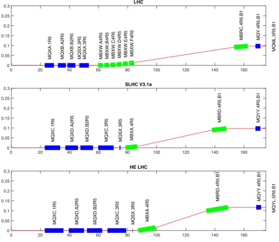 Fig. 2.17. Geometric layout of the HE-LHC final focus system (bottom) compared with the present LHC (top) and the HL-LHC final focus (centre).