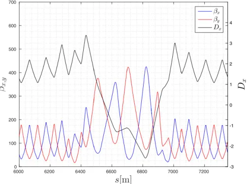 Fig. 2.25. Optics of the HE-LHC momentum collimation section in IR3.
