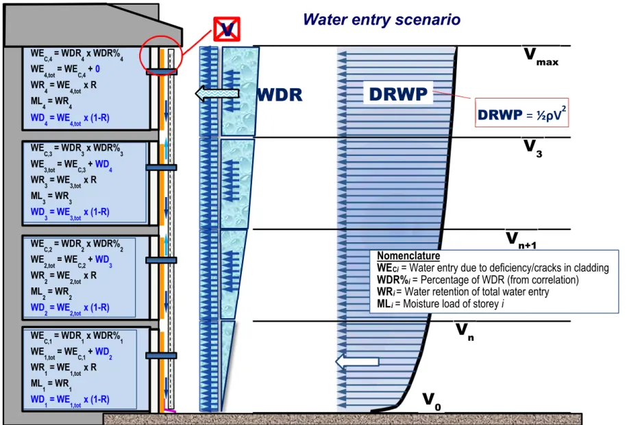 FIGURE 5 – Schematic illustrating WDR and DRWP loads acting on the cladding to bring about water penetration within and water entry behind the  claddingWDR V maxV3Vn+1VnV0DRWP DRWP = ½ρV 2