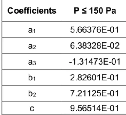 TABLE 4 – Values of correlation coefficients for Eq. 4
