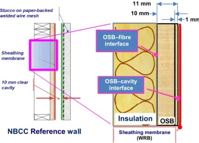 FIGURE 11 – Locations of interest within wall assemblies in assessing relative performance  PERFORMANCE CRITERIA