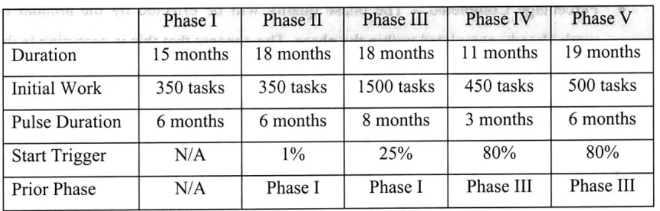 Table 3  - Phase  Time  and Task Constants for a Type  4  Vehicle  Program