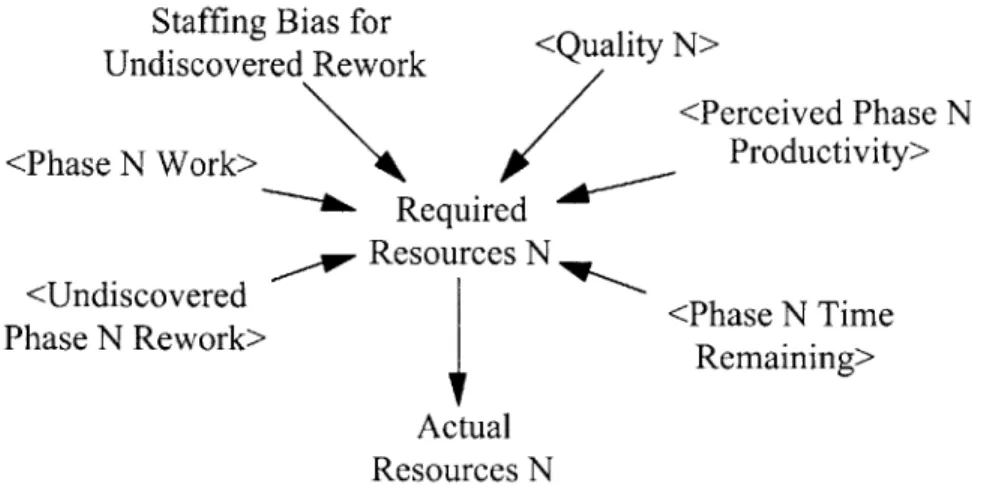 Figure 8 - Phase  N Actual  Resources