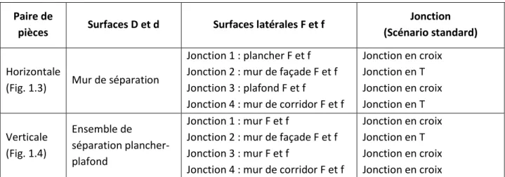 Tableau 1.3 :  Surfaces  (D,  d,  F  et  f)  associées  aux  voies  de  transmission  indirecte  à  chaque  jonction,  telles  u’appli u es da s les e e ples utilisa t le s a io sta da d da s le p se t guide