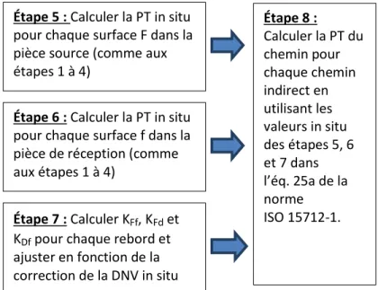 Figure 2.2 : Étapes de calcul de la perte de transmission pour chaque chemin indirect