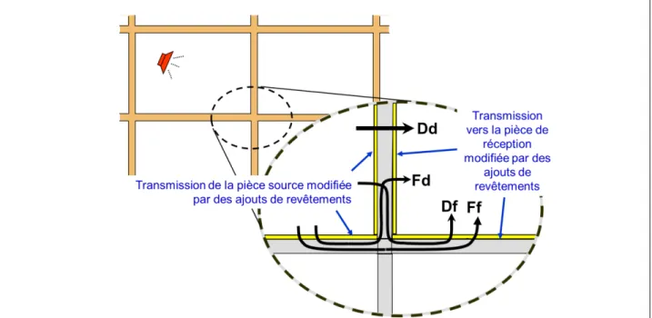 Figure  2.3  :  La  transmission  combine  la  transmission  directe  au  travers  du  mur  séparatif  (Dd)  et  la  transmission  indirecte  par  conduction  par  les  chemins  Df,  Fd  et  Ff  à  chacun  des  quatre  rebords  de  l’e se le s pa atif