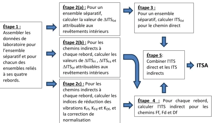 Figure 2.4.1 Étapes de calcul de l'ITS direct et de l'ITS indirect pour chaque chemin indirect