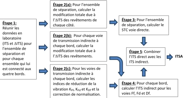 Figure 3.1.1  : Étapes pou   al ule  l’ ITSA  à l’aide de la  méthode simplifiée. 