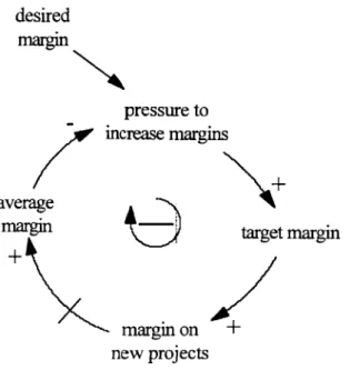 Figure 6:  Causal Loop  Diagram  for  &#34;Pressure to Increase  Margins&#34;