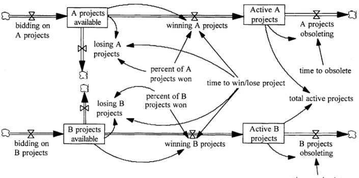 Figure  7:  Model for &#34;Pressure  to Increase  Margins&#34;,  Part  One
