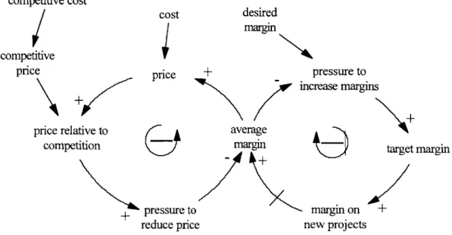 Figure  12:  Modified  Causal Loop Diagram  for &#34;Pressure to Increase Margins&#34;