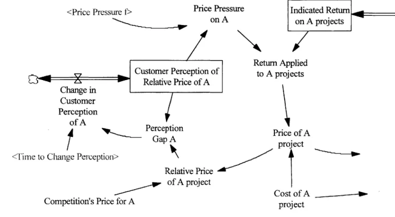 Figure 13:  Modified  Portion of Model  for &#34;Pressure to Increase Margins&#34;