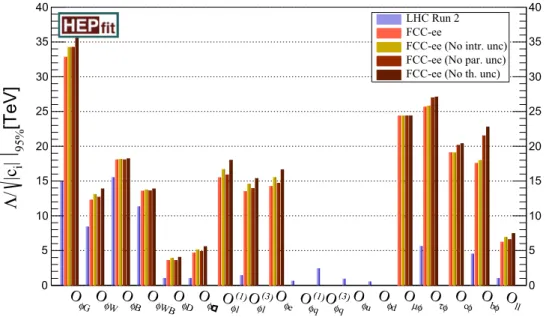 Fig. 1.14. FCC-ee Higgs constraints on the different EFT interactions in equa- equa-tions (1.13) and (1.14), compared to the current LHC Run 2 results