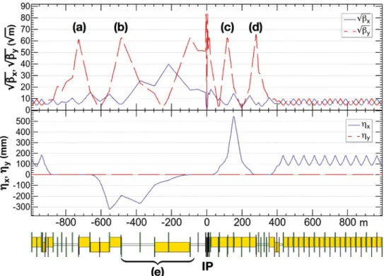 Fig. 2.7. The beam optics of the FCC-ee IR for tt. Upper and lower rows show p β x,y