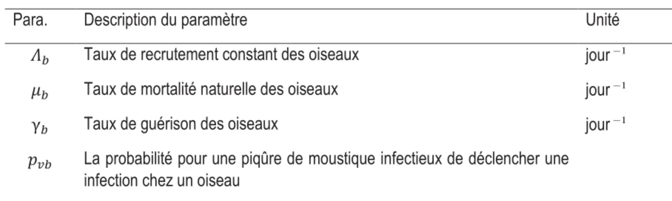 Table 1 – Descriptions biologiques et unités des paramètres chez les porcs 