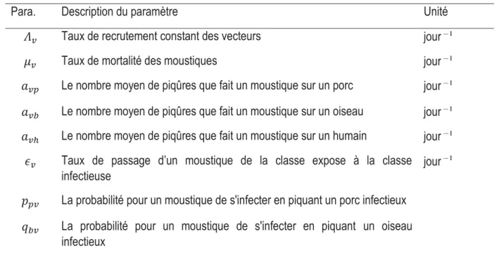 Table 4 – Descriptions biologiques et unités des paramètres chez les vecteurs 