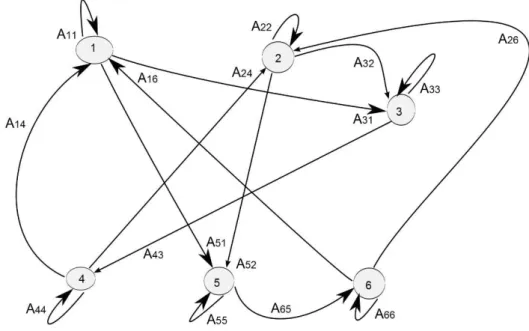 Figure 4 : Graphe associé à la matrice A2 