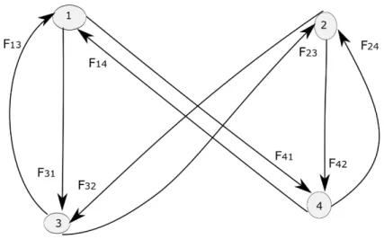 Figure 5 : Graphe associé à la matrice F ’ (0) 