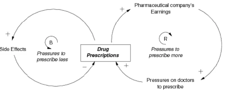 Figure 2. A simplified model of the dynamics of drug prescription. 